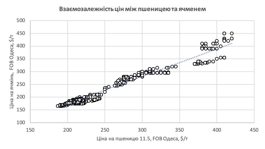 Взаємозалежність цін між пшеницею та ячменем